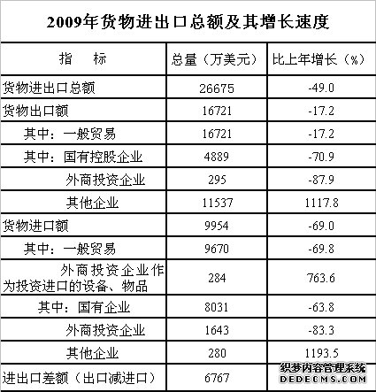 来宾市2009年国民经济和社会发展统计公报