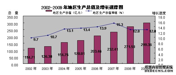来宾市2009年国民经济和社会发展统计公报