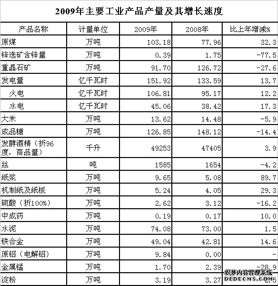 来宾市2009年国民经济和社会发展统计公报