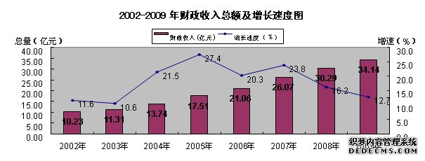 来宾市2009年国民经济和社会发展统计公报