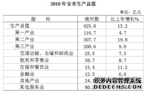 巢湖市2010年国民经济和社会发展统计公报