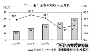 巢湖市2010年国民经济和社会发展统计公报