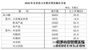 巢湖市2010年国民经济和社会发展统计公报