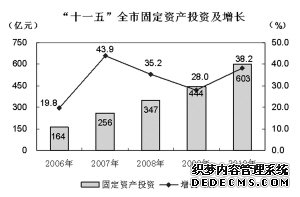 巢湖市2010年国民经济和社会发展统计公报