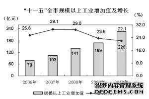 巢湖市2010年国民经济和社会发展统计公报