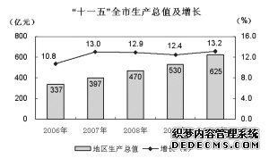 巢湖市2010年国民经济和社会发展统计公报