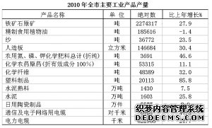 巢湖市2010年国民经济和社会发展统计公报