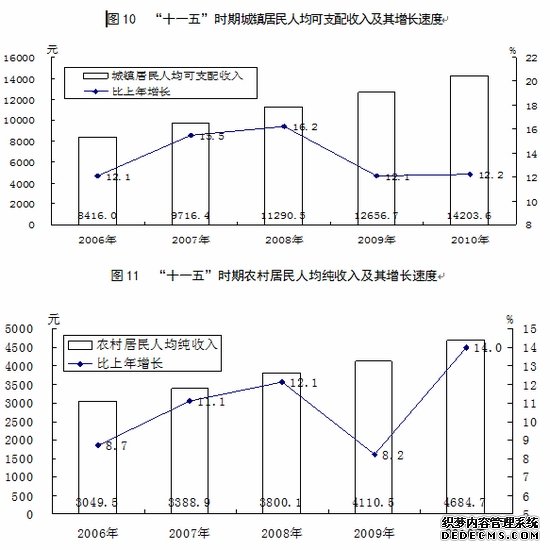 运城市2010年国民经济和社会发展统计公报