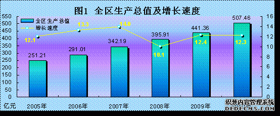 西藏自治区2010年国民经济和社会发展统计公报