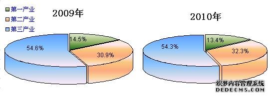 西藏自治区2010年国民经济和社会发展统计公报
