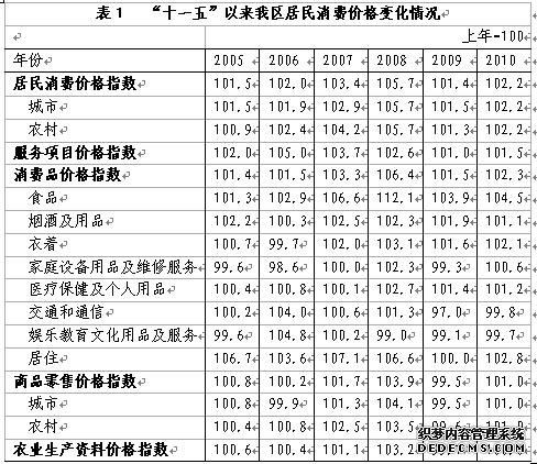 西藏自治区2010年国民经济和社会发展统计公报