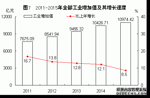 福建省2015年国民经济和社会发展统计公报