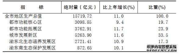 重庆市2015年国民经济和社会发展统计公报