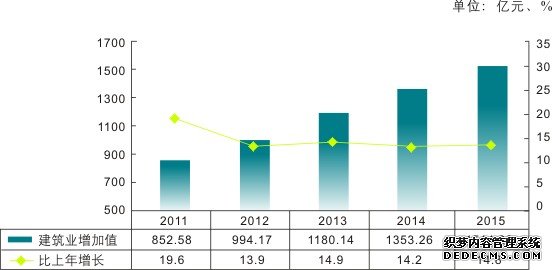 重庆市2015年国民经济和社会发展统计公报