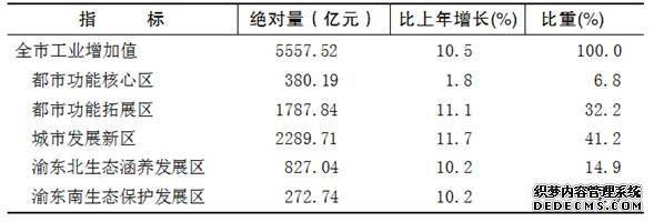 重庆市2015年国民经济和社会发展统计公报