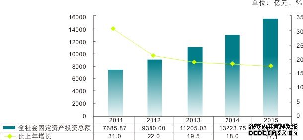 重庆市2015年国民经济和社会发展统计公报