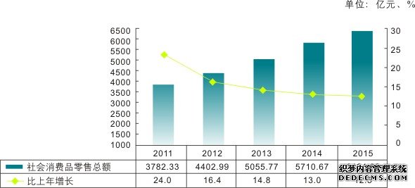 重庆市2015年国民经济和社会发展统计公报