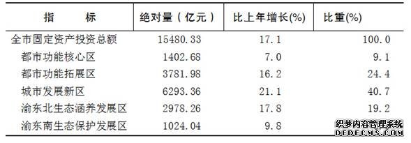 重庆市2015年国民经济和社会发展统计公报