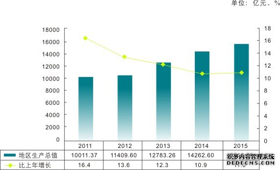 重庆市2015年国民经济和社会发展统计公报