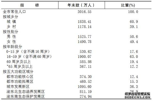 重庆市2015年国民经济和社会发展统计公报