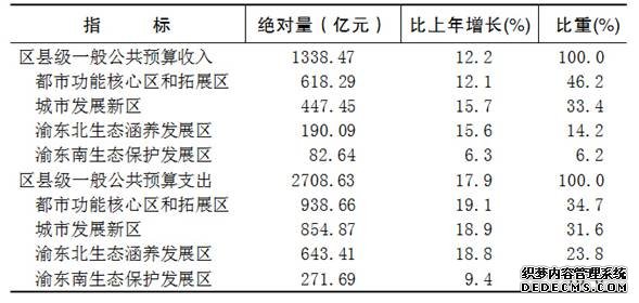 重庆市2015年国民经济和社会发展统计公报