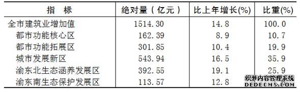 重庆市2015年国民经济和社会发展统计公报