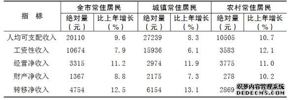 重庆市2015年国民经济和社会发展统计公报