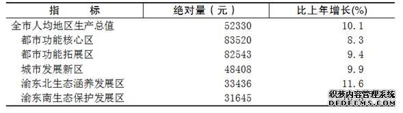 重庆市2015年国民经济和社会发展统计公报