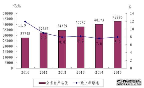 浙江省2015年国民经济和社会发展统计公报