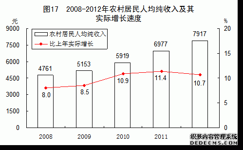中国2012年国民经济和社会发展统计公报