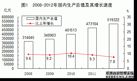 中国2012年国民经济和社会发展统计公报