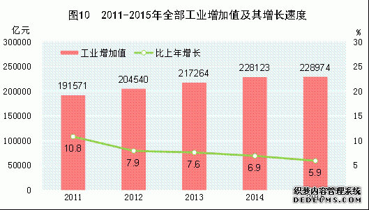 中国2015年国民经济和社会发展统计公报