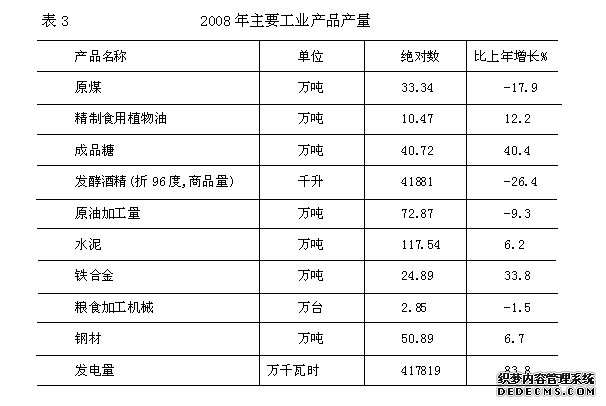 钦州市2008年国民经济和社会发展统计公报