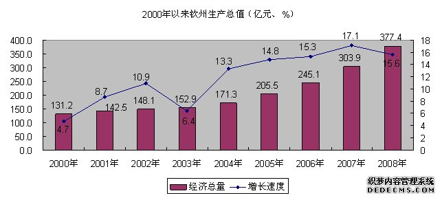 钦州市2008年国民经济和社会发展统计公报