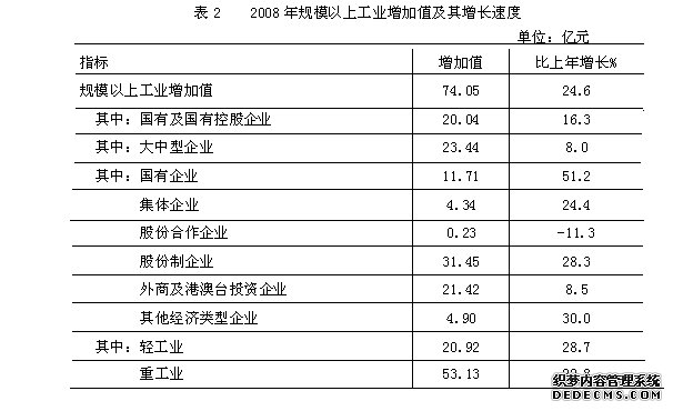 钦州市2008年国民经济和社会发展统计公报