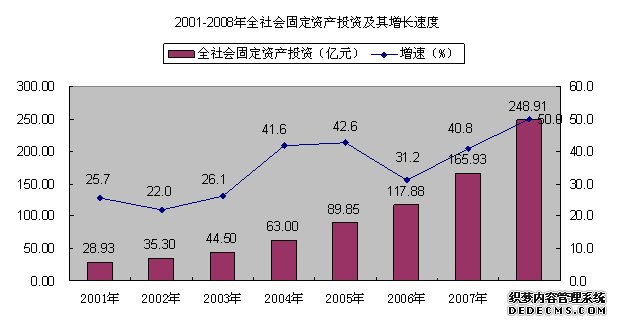 钦州市2008年国民经济和社会发展统计公报