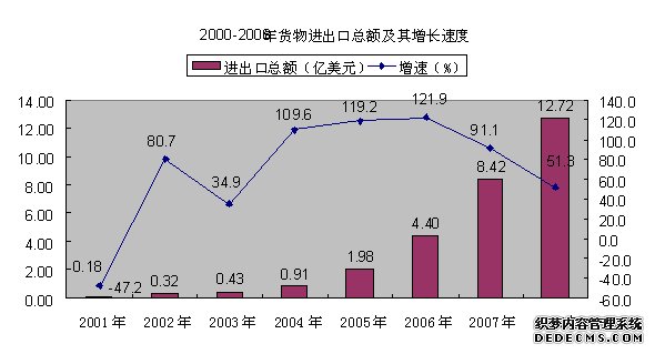 钦州市2008年国民经济和社会发展统计公报