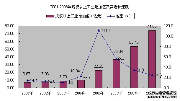 钦州市2008年国民经济和社会发展统计公报