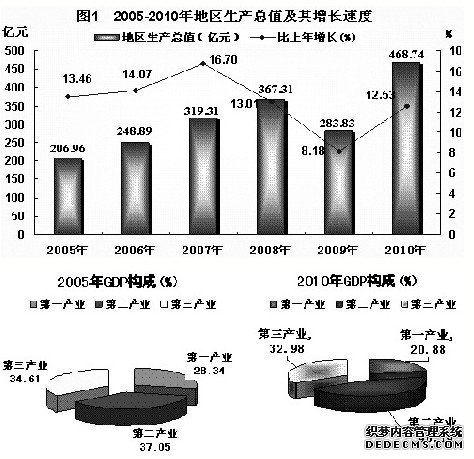 河池市2010年国民经济和社会发展统计公报