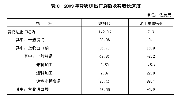 广西壮族自治区2009年国民经济和社会发展统计公