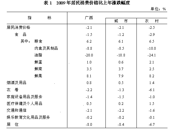 广西壮族自治区2009年国民经济和社会发展统计公