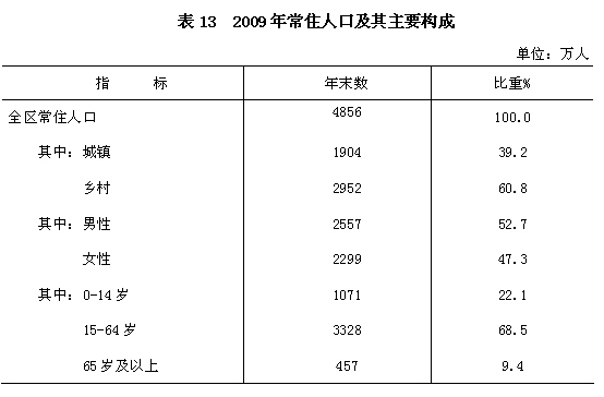 广西壮族自治区2009年国民经济和社会发展统计公