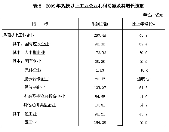 广西壮族自治区2009年国民经济和社会发展统计公