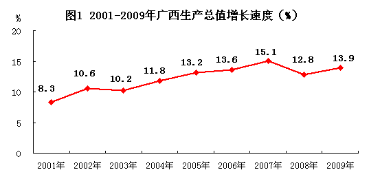 广西壮族自治区2009年国民经济和社会发展统计公