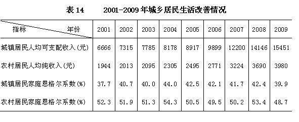 广西壮族自治区2009年国民经济和社会发展统计公
