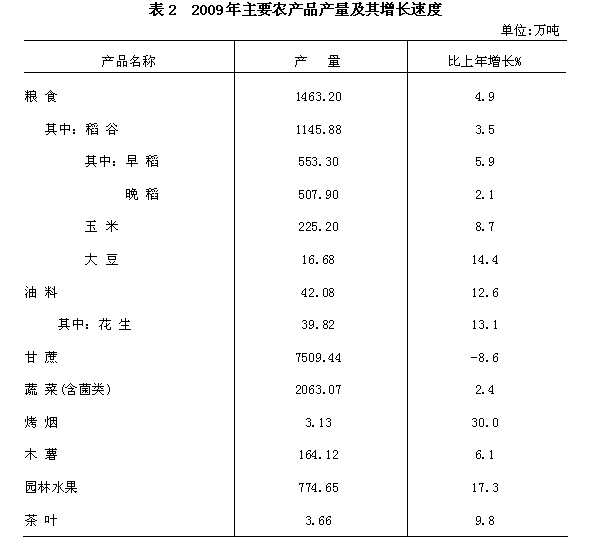 广西壮族自治区2009年国民经济和社会发展统计公