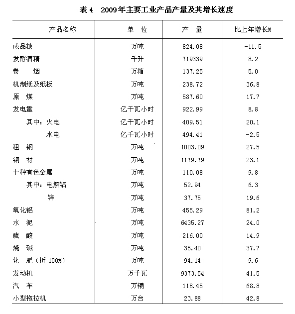 广西壮族自治区2009年国民经济和社会发展统计公