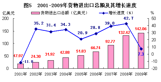广西壮族自治区2009年国民经济和社会发展统计公
