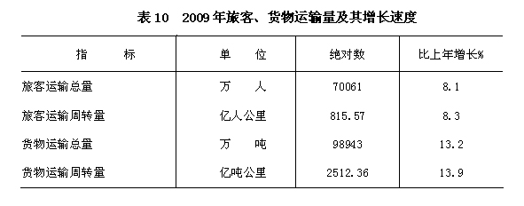 广西壮族自治区2009年国民经济和社会发展统计公