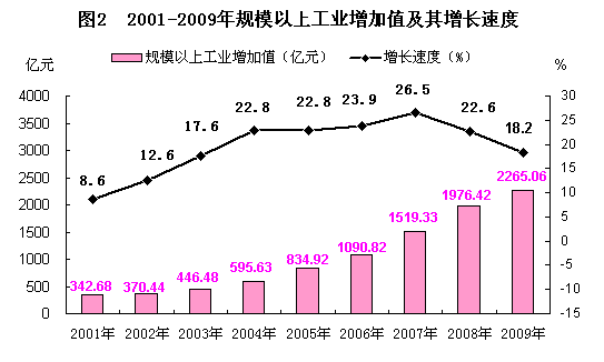 广西壮族自治区2009年国民经济和社会发展统计公